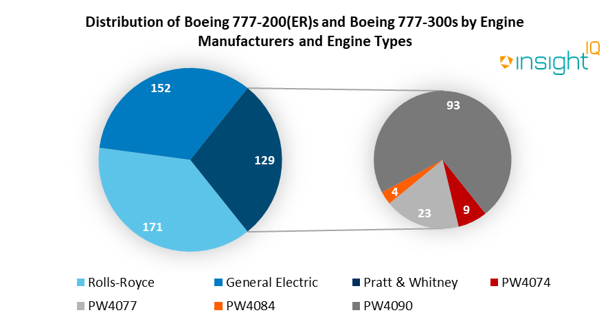distribution of boeing 777-200 and boeing 777-300 by engine manufacturers and engine types